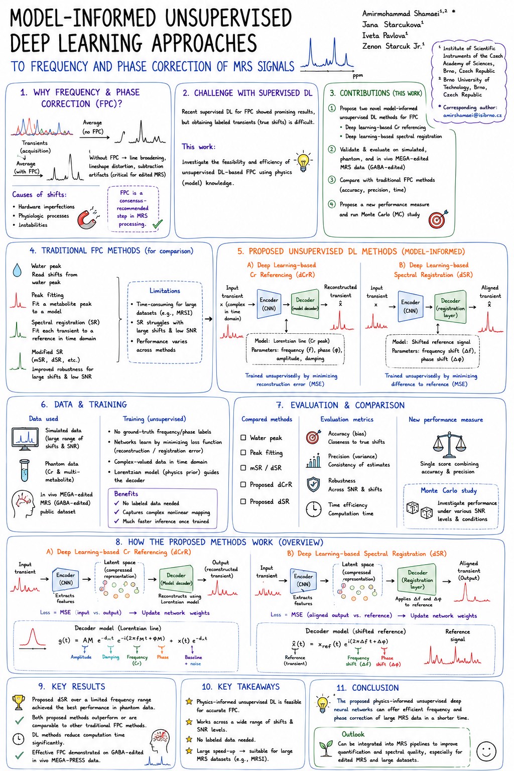 Illustrated overview of model-informed unsupervised frequency and phase correction of MRS signals