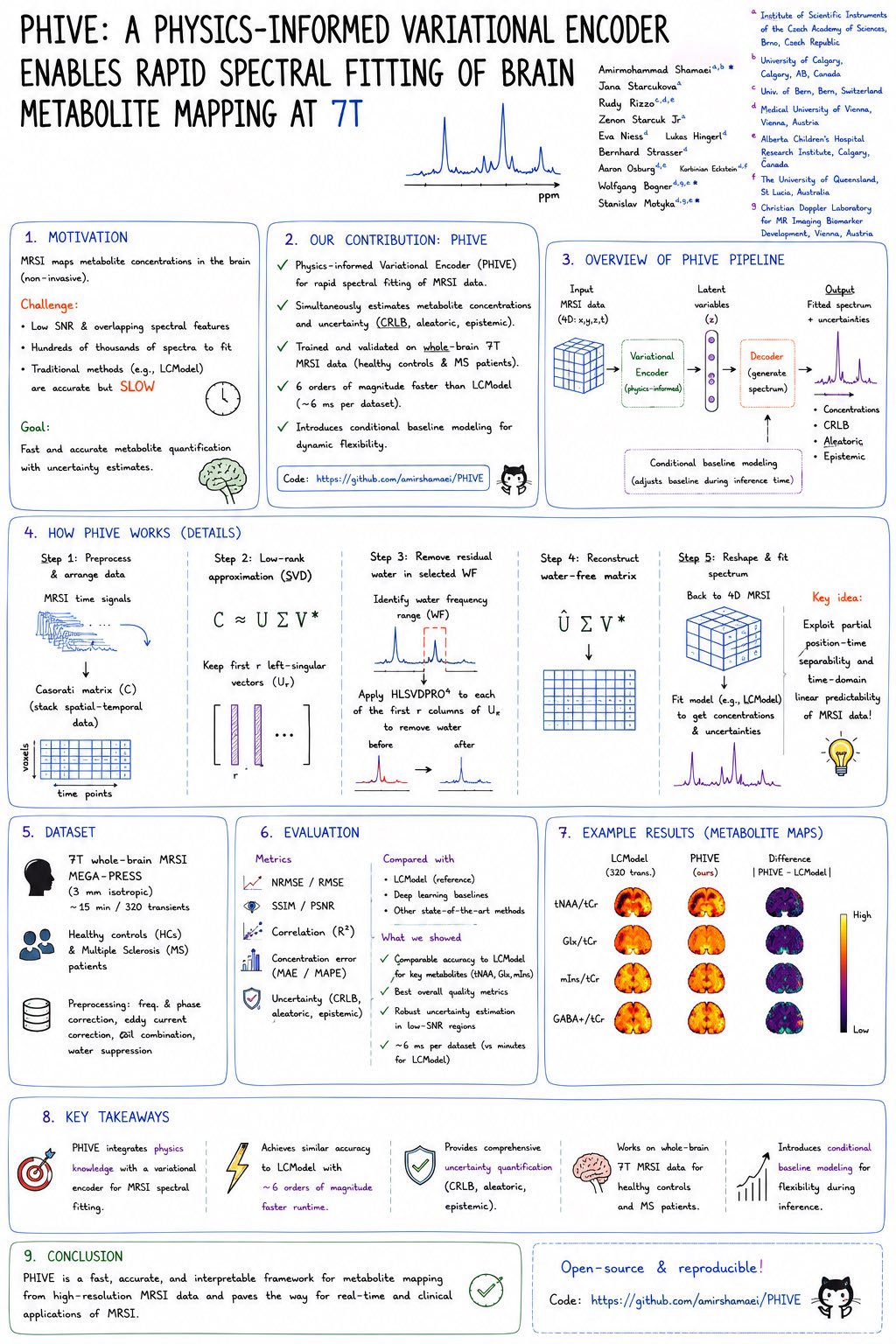 Illustrated overview of PHIVE for rapid brain metabolite mapping at 7T