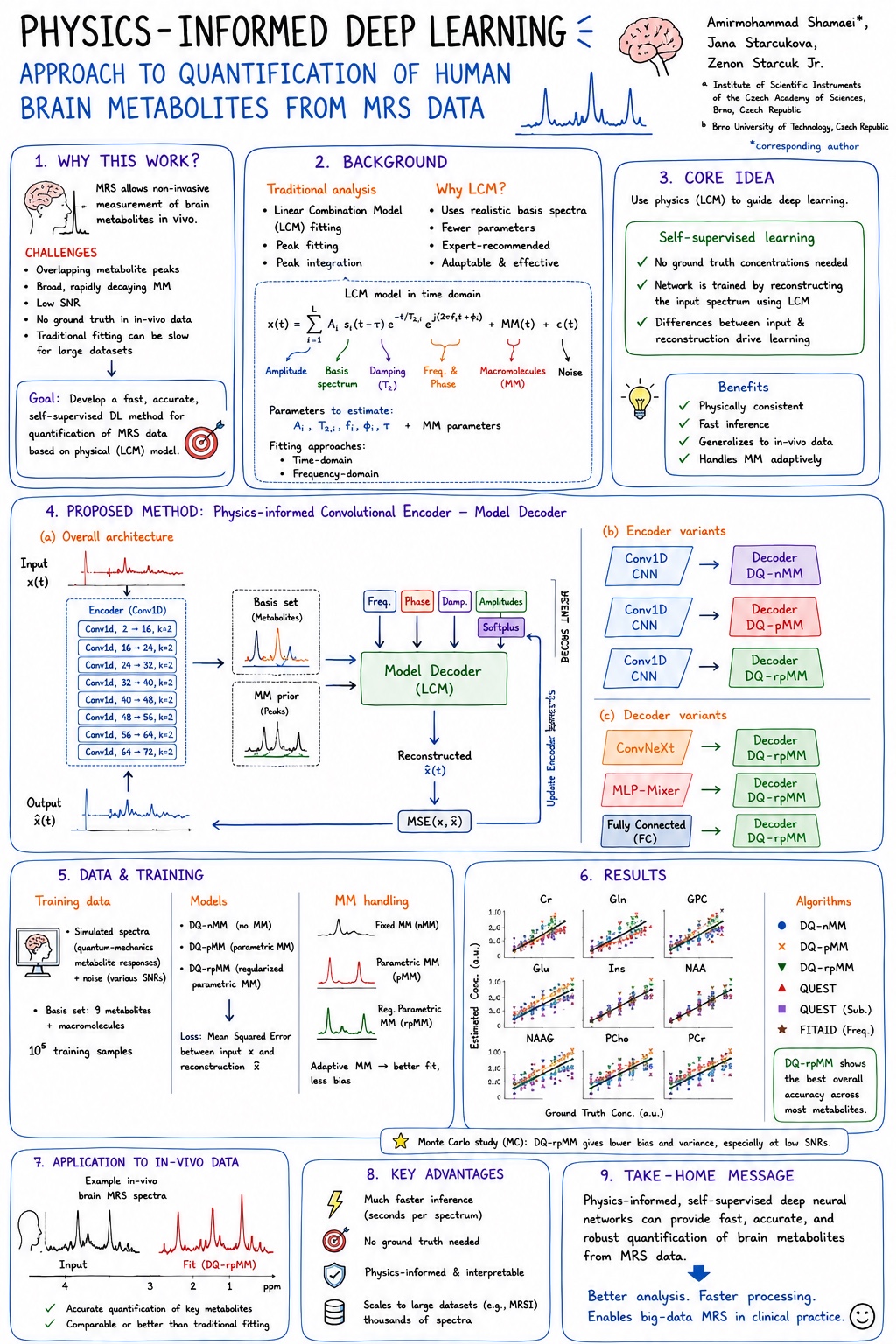 Illustrated overview of physics-informed deep learning for MRS quantification