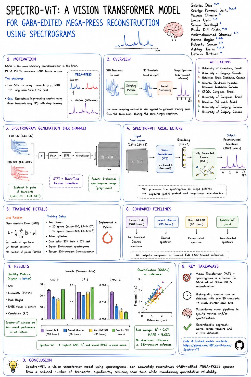 Illustrated overview of Spectro-ViT for GABA-edited MEGA-PRESS reconstruction